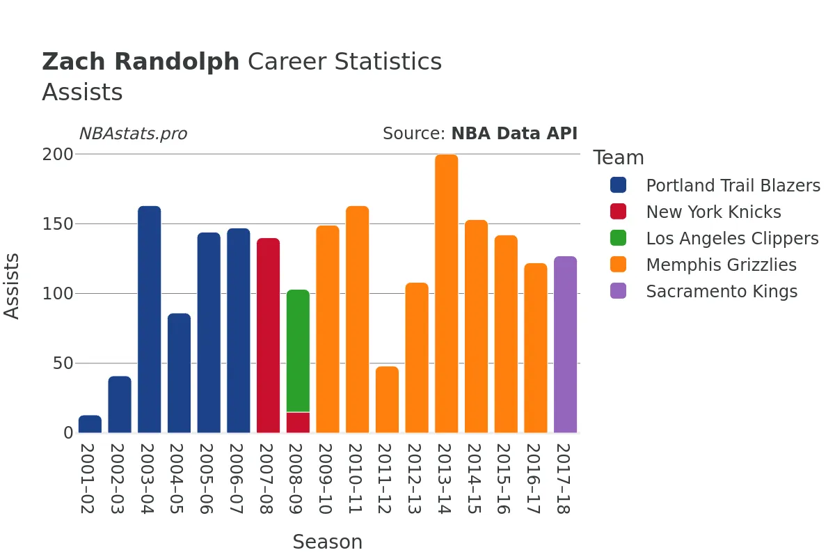 Zach Randolph Assists Career Chart