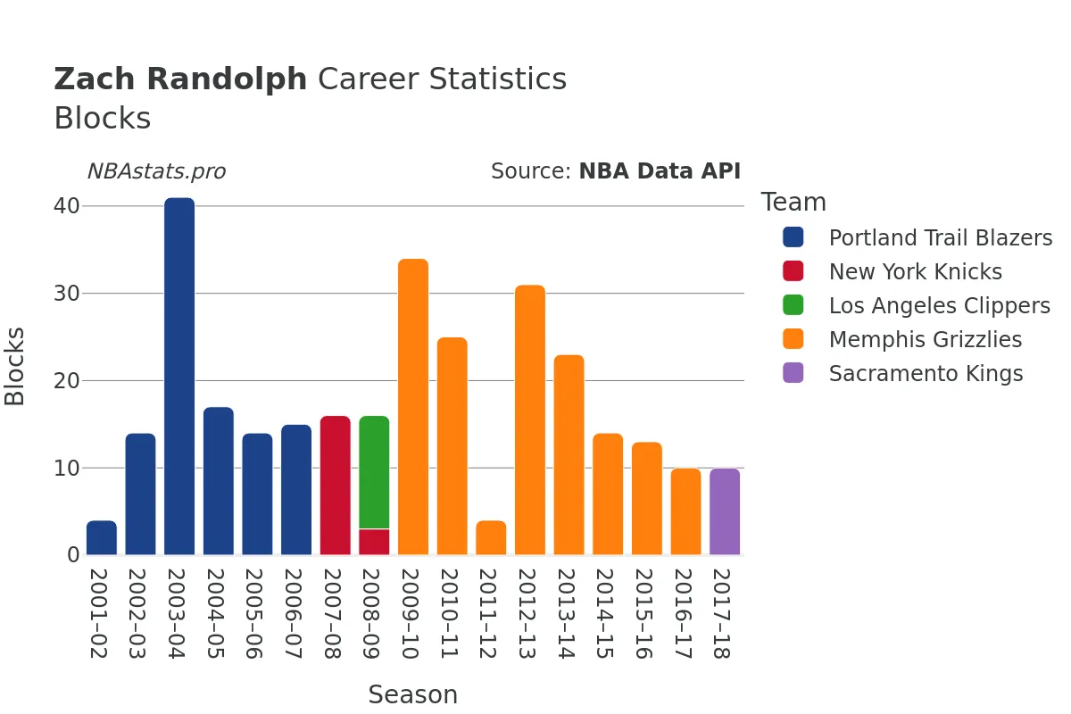 Zach Randolph Blocks Career Chart