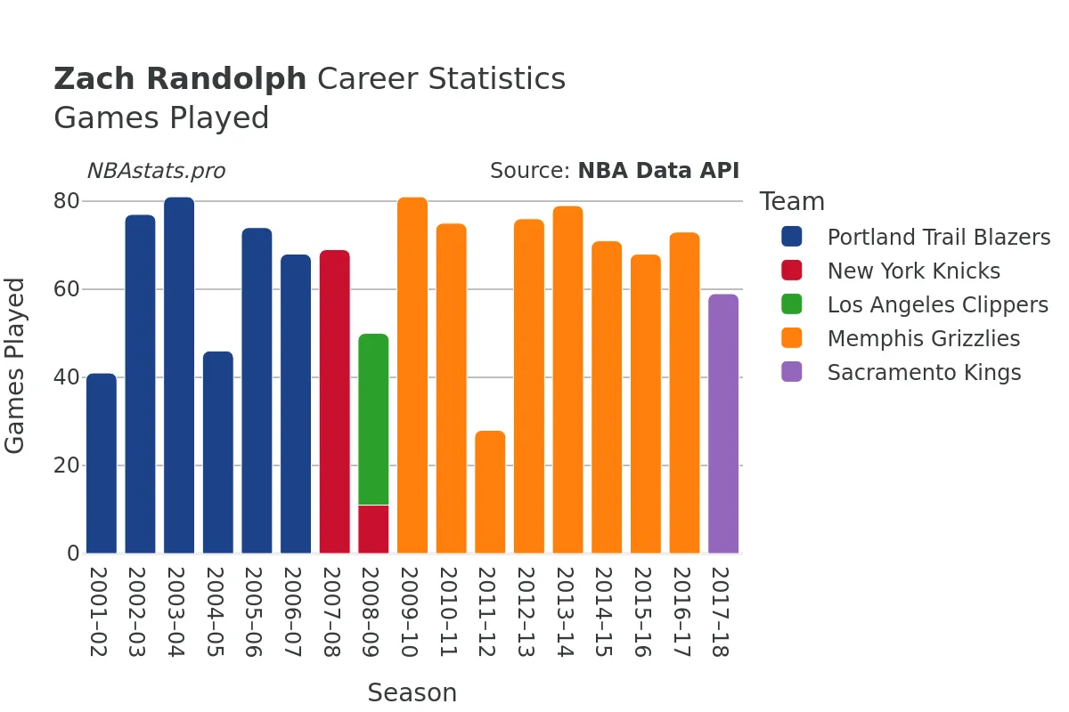 Zach Randolph Games–Played Career Chart