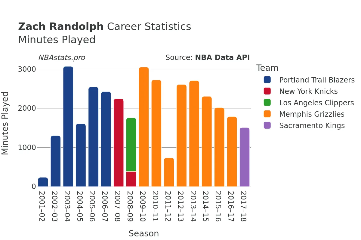 Zach Randolph Minutes–Played Career Chart