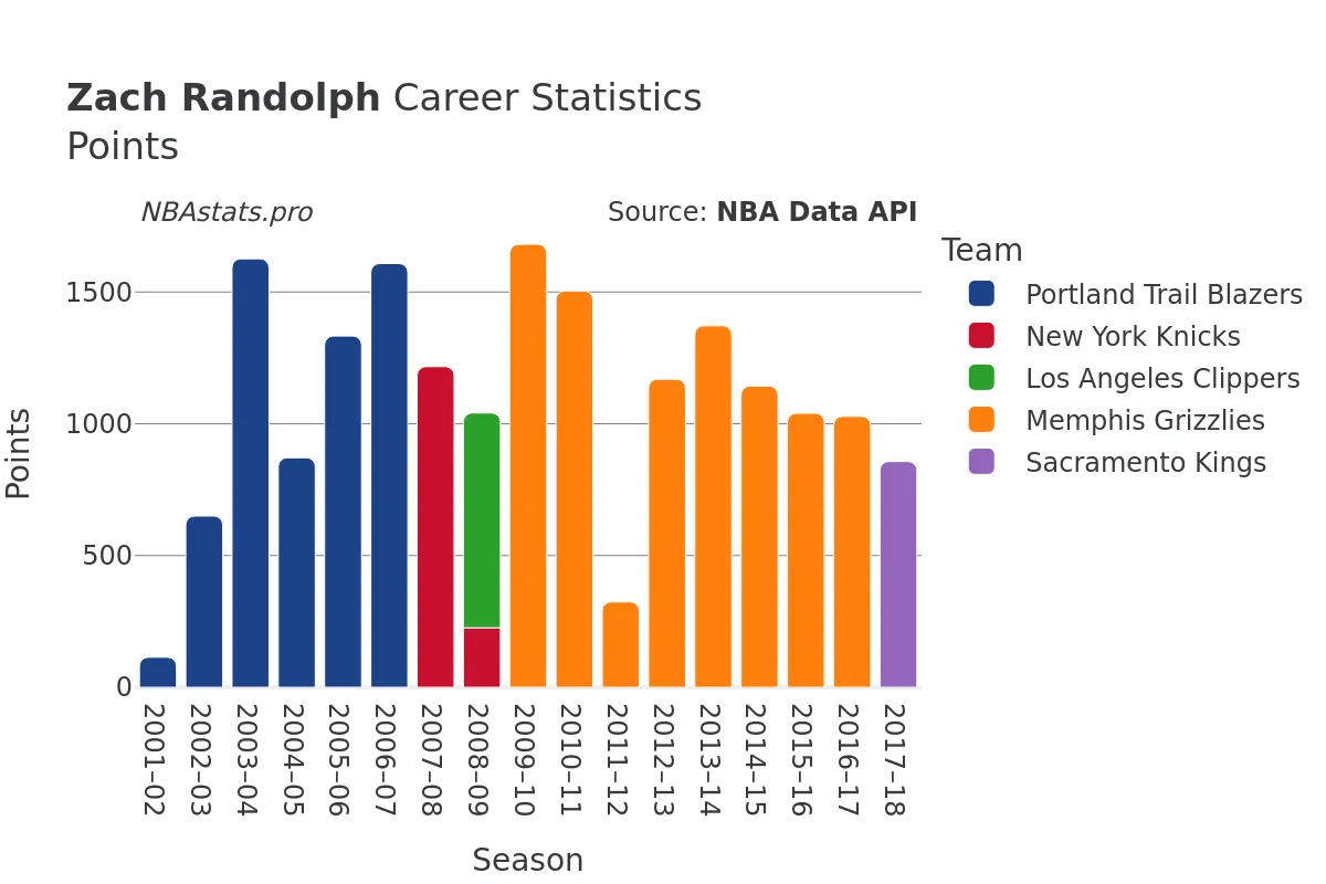 Zach Randolph Points Career Chart