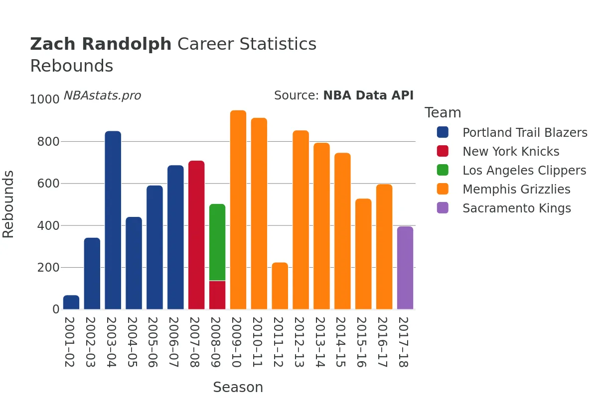 Zach Randolph Rebounds Career Chart