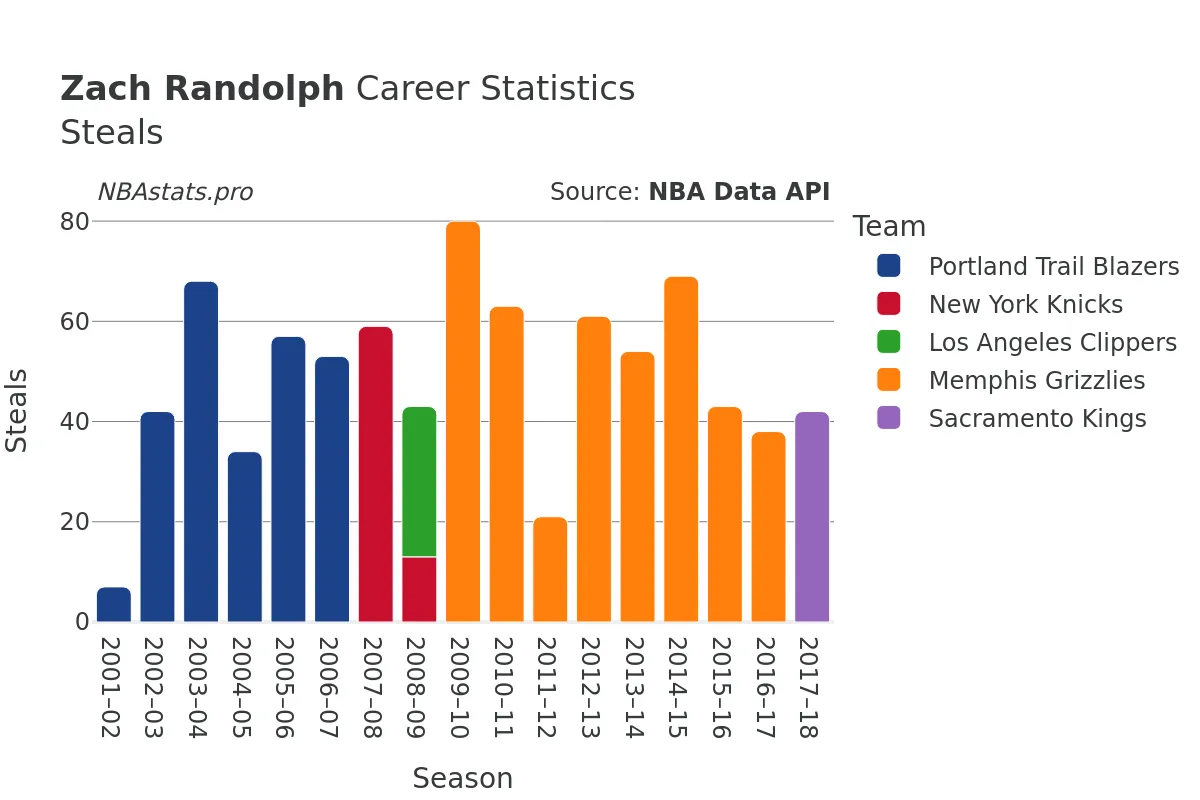 Zach Randolph Steals Career Chart