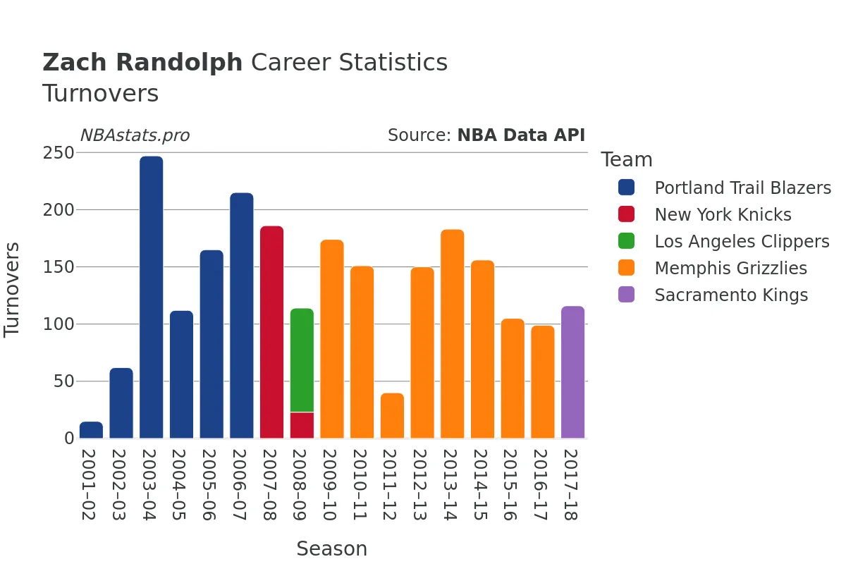 Zach Randolph Turnovers Career Chart