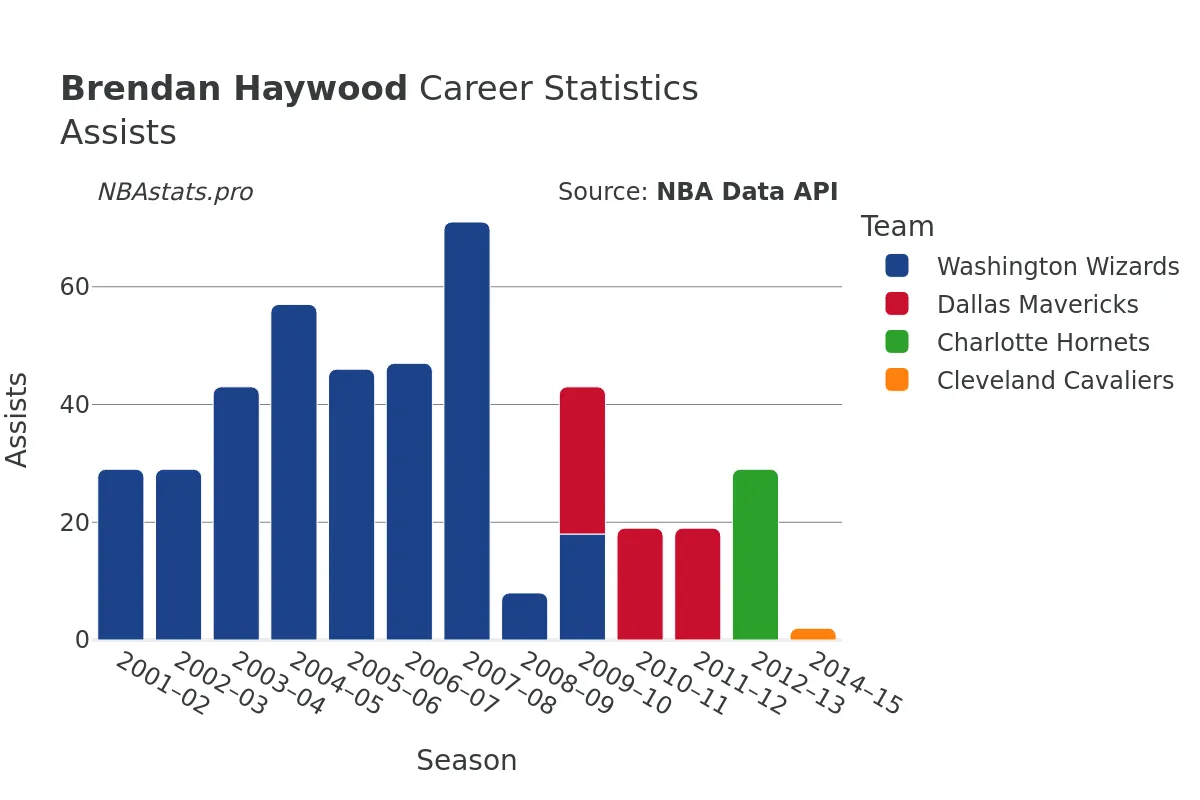 Brendan Haywood Assists Career Chart