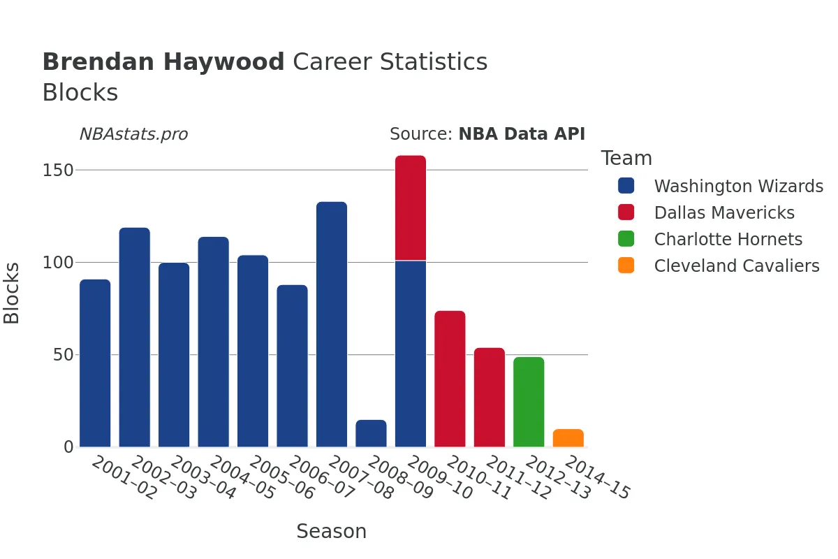 Brendan Haywood Blocks Career Chart