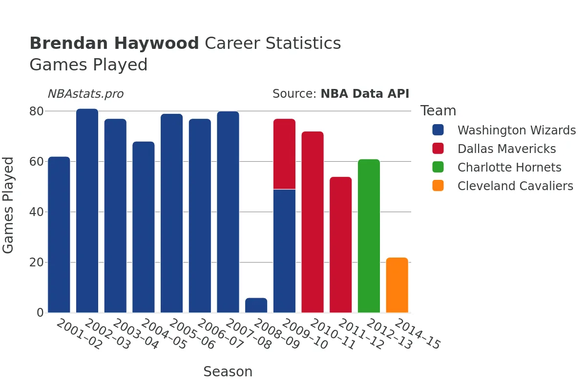 Brendan Haywood Games–Played Career Chart