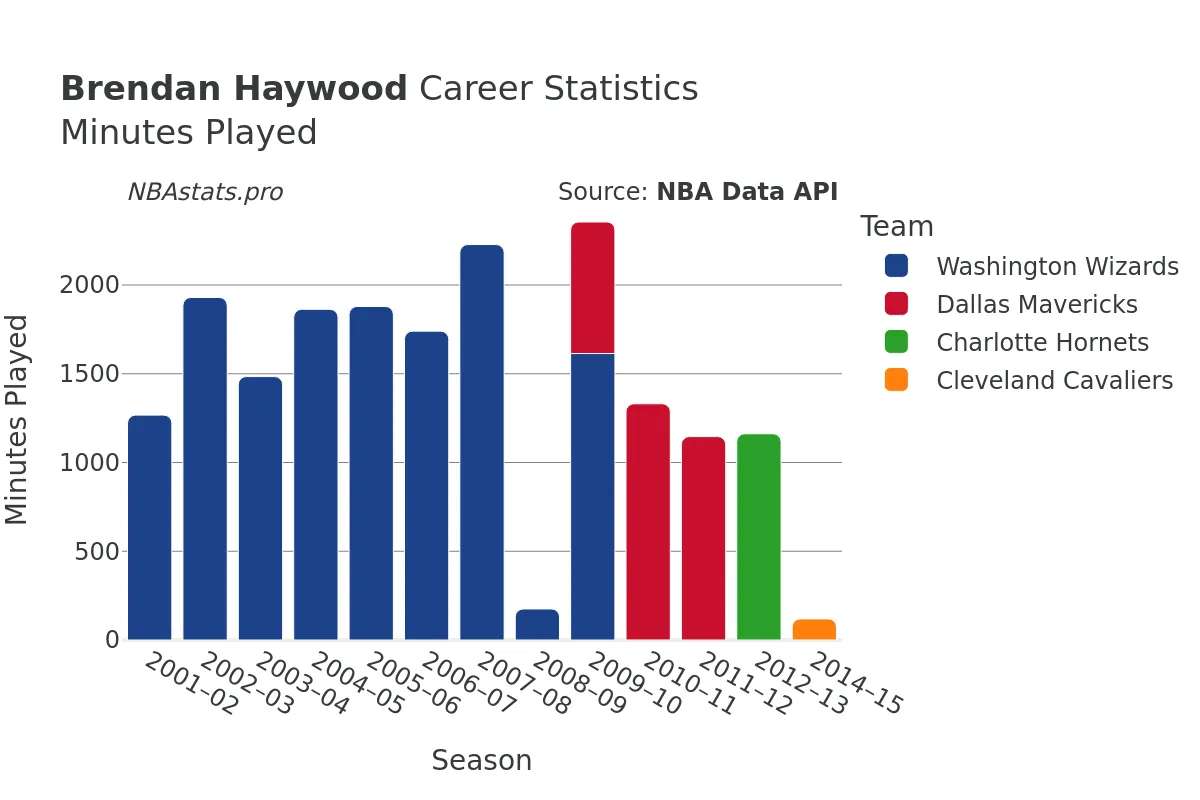 Brendan Haywood Minutes–Played Career Chart