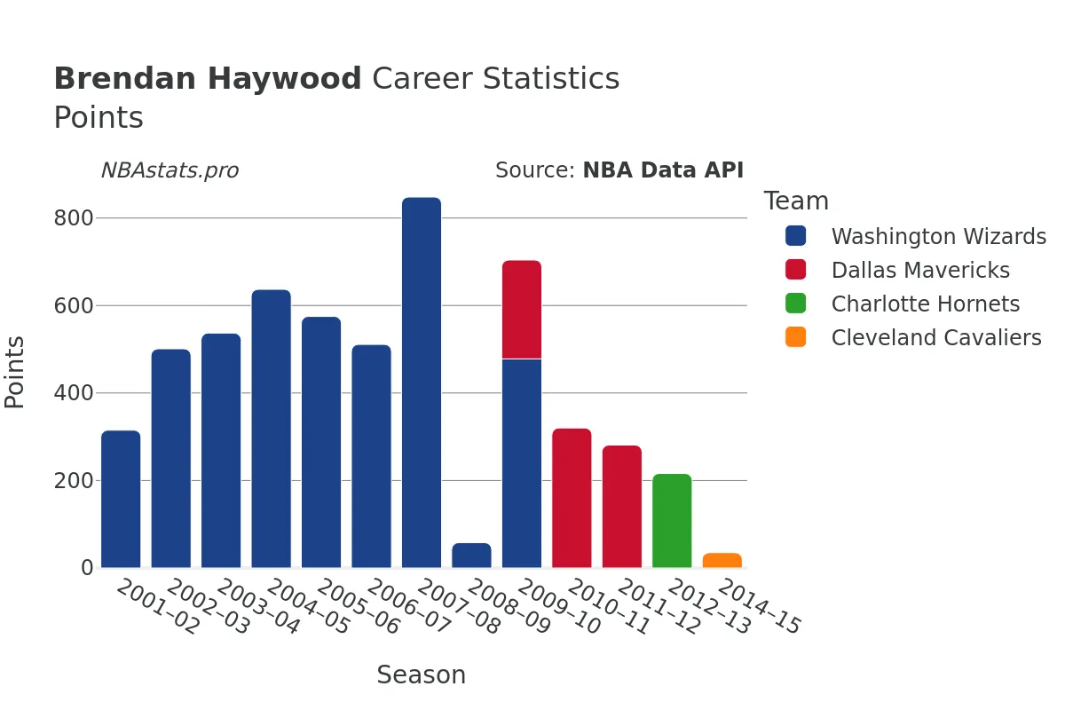 Brendan Haywood Points Career Chart