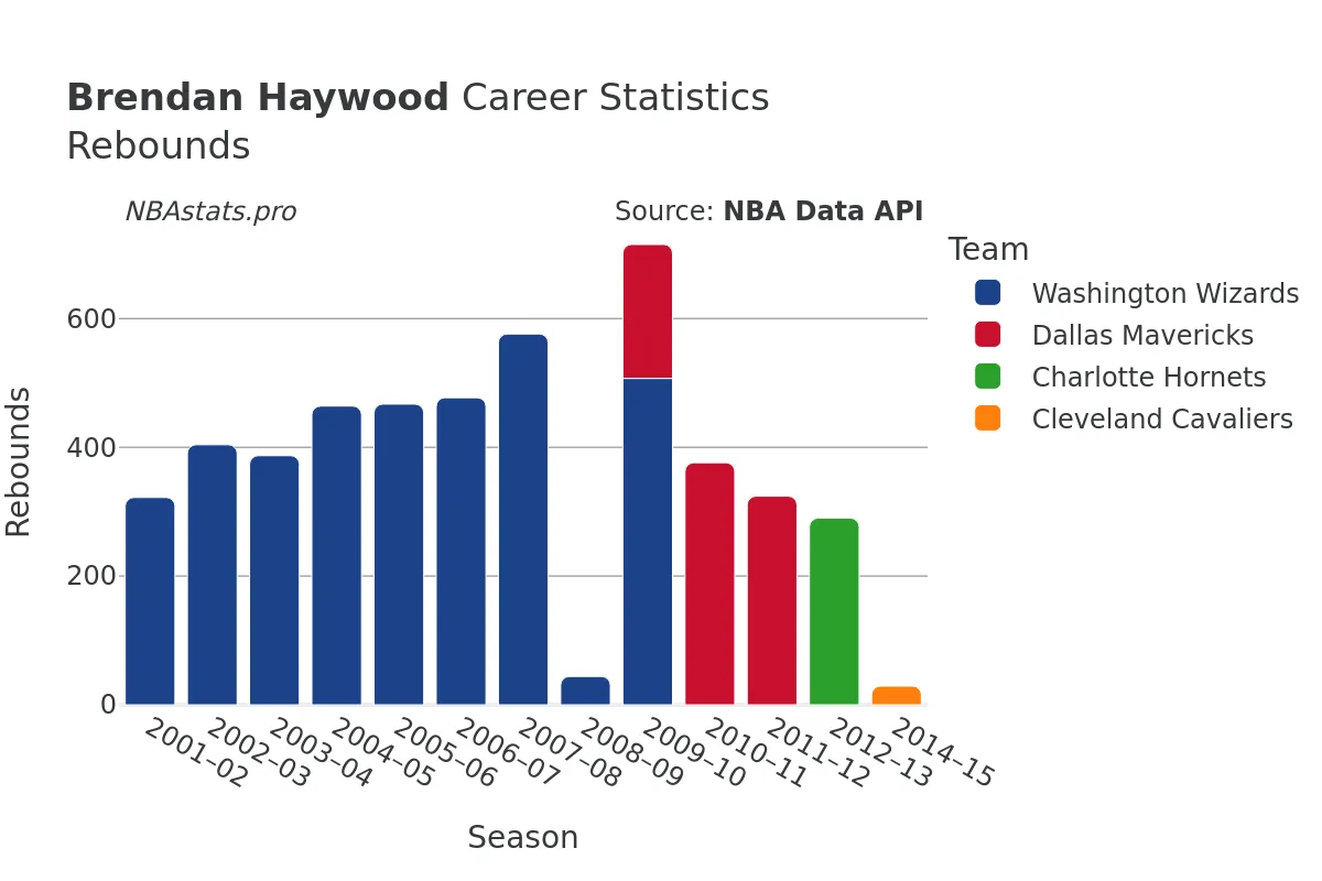 Brendan Haywood Rebounds Career Chart