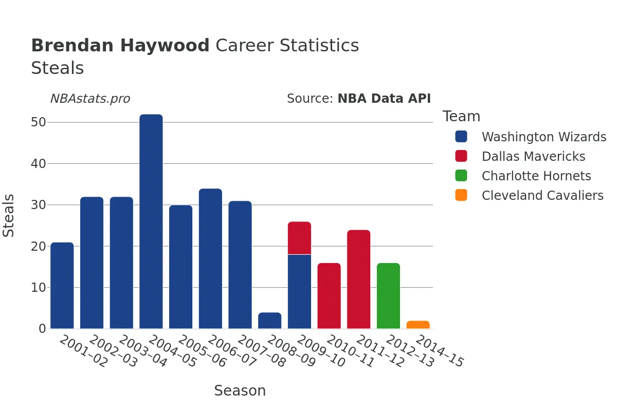 Brendan Haywood Steals Career Chart