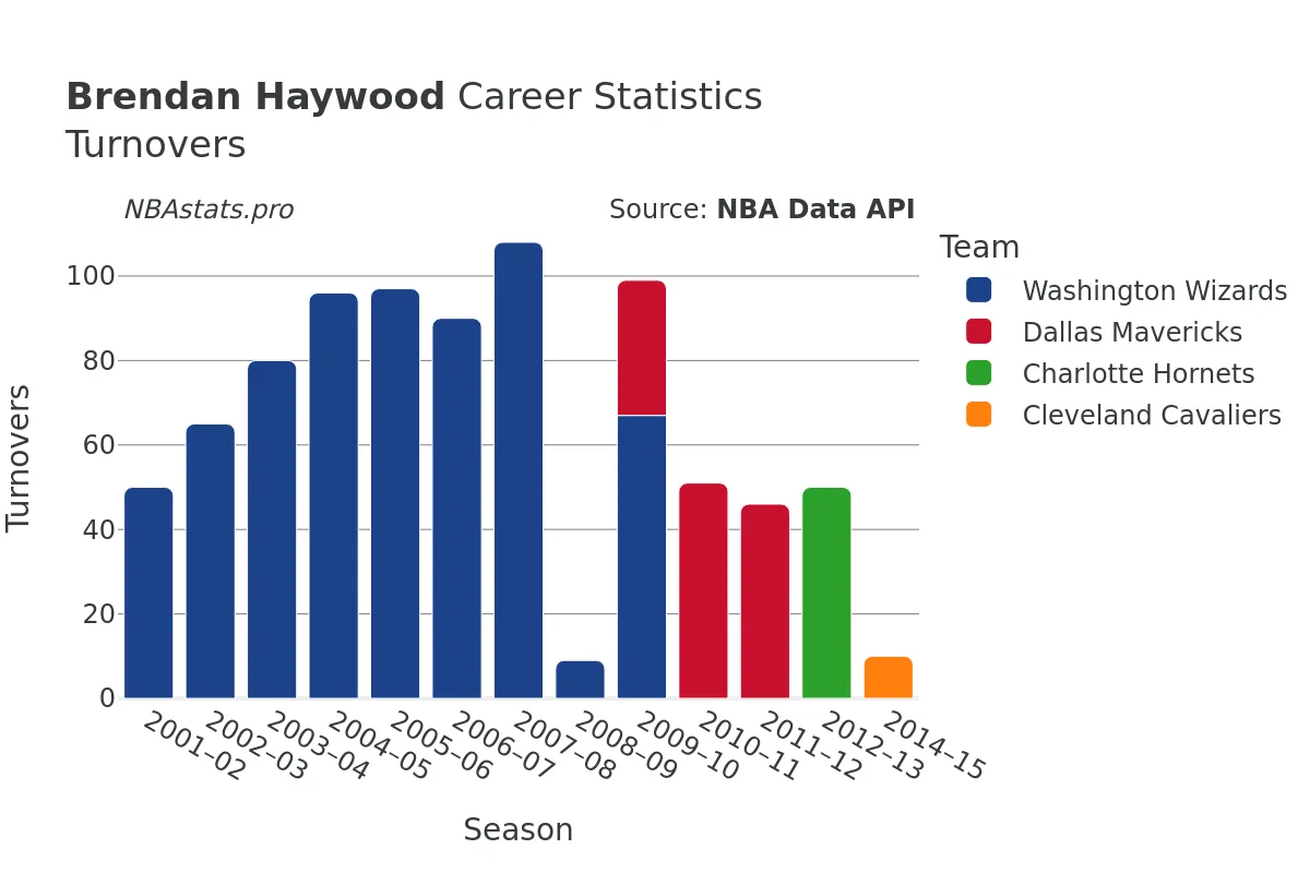 Brendan Haywood Turnovers Career Chart