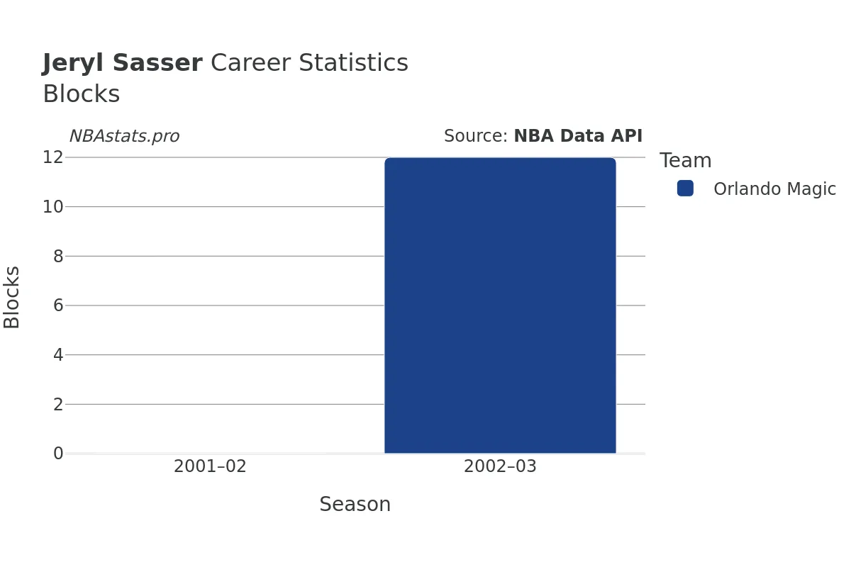 Jeryl Sasser Blocks Career Chart