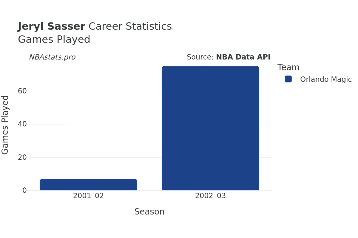 Jeryl Sasser Games–Played Career Chart