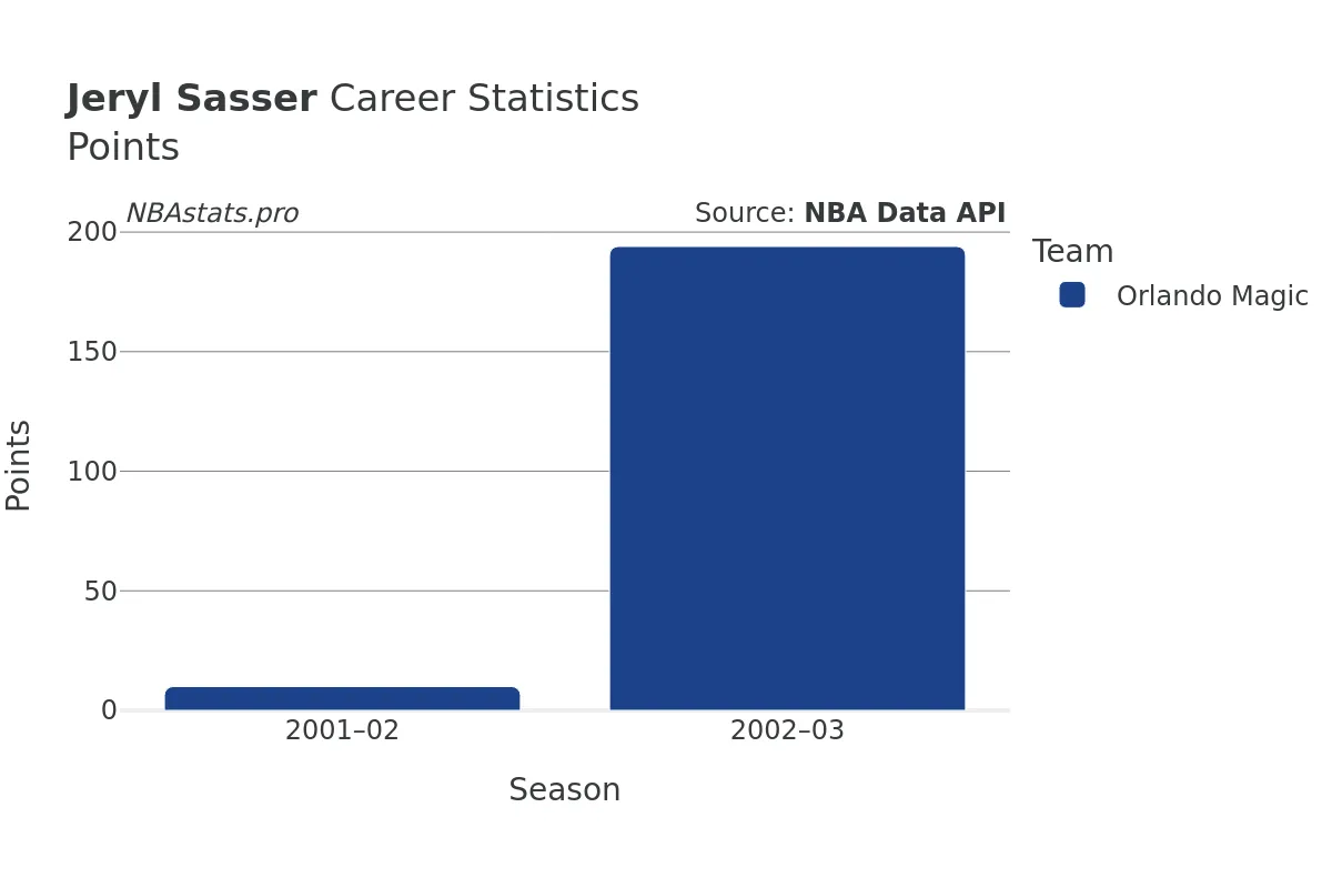 Jeryl Sasser Points Career Chart