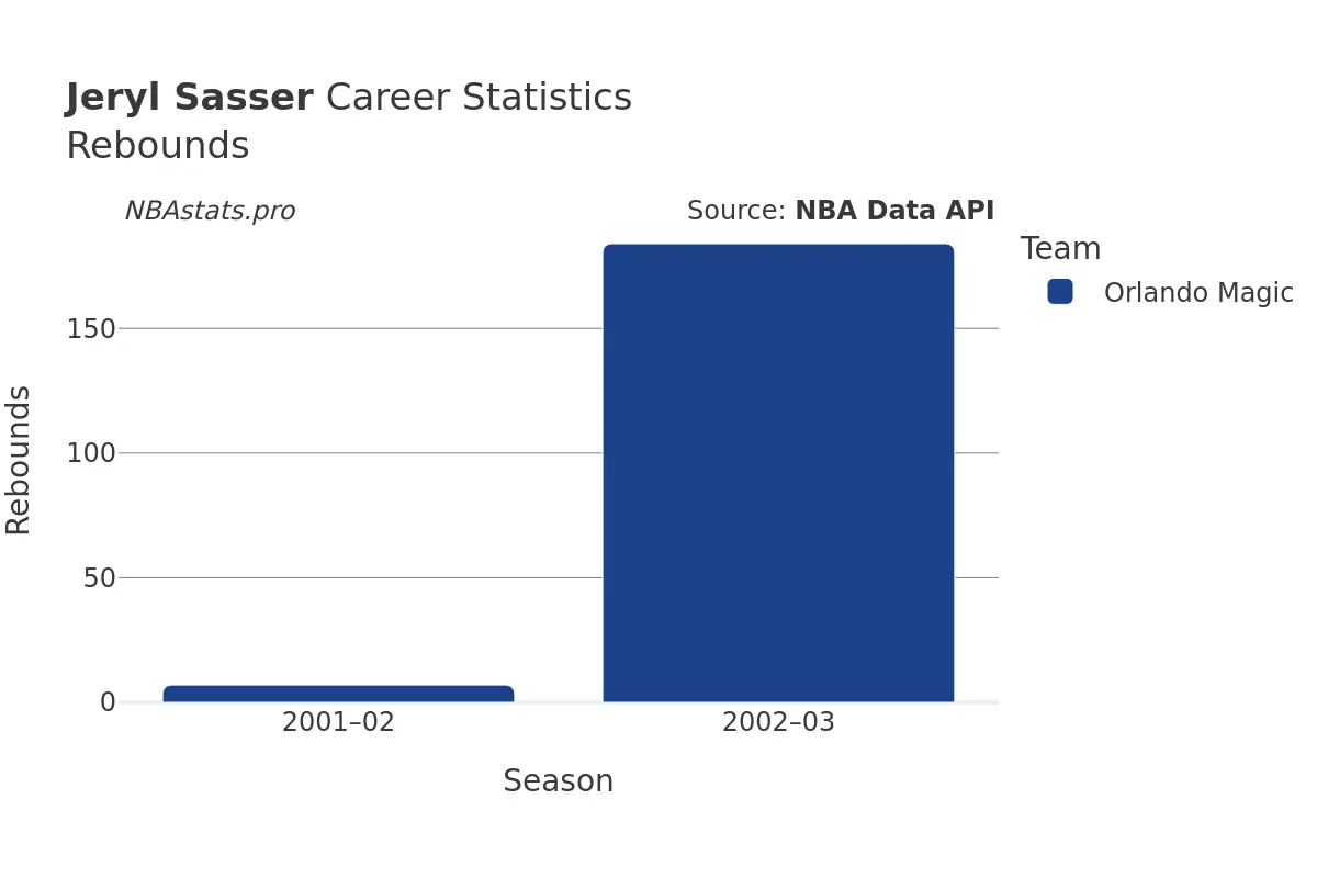 Jeryl Sasser Rebounds Career Chart