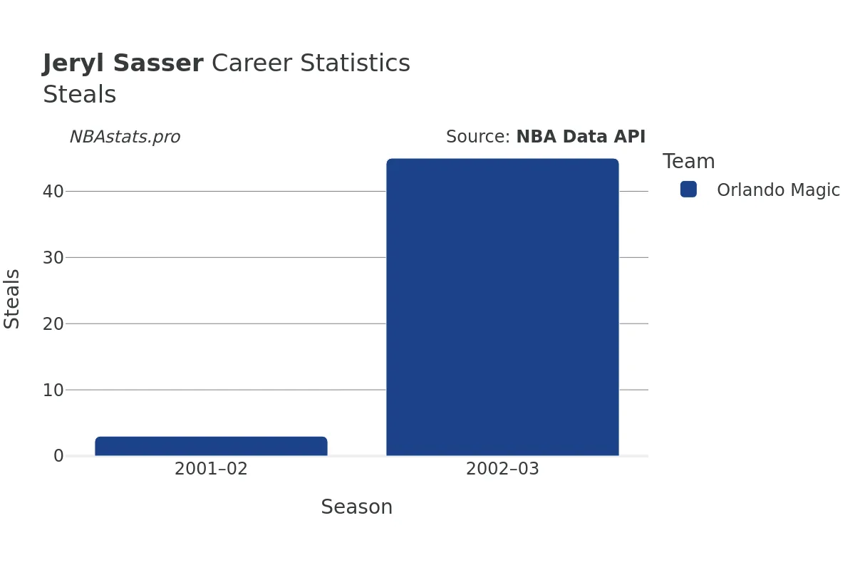 Jeryl Sasser Steals Career Chart