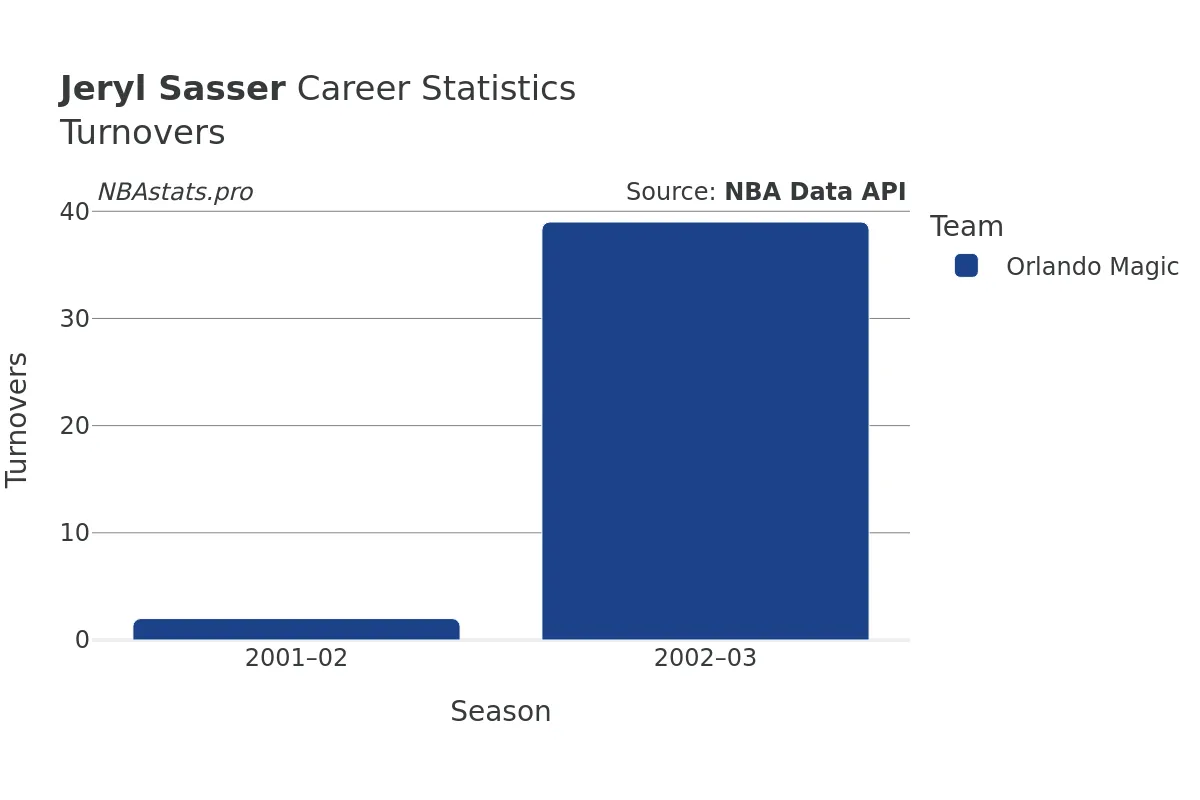 Jeryl Sasser Turnovers Career Chart