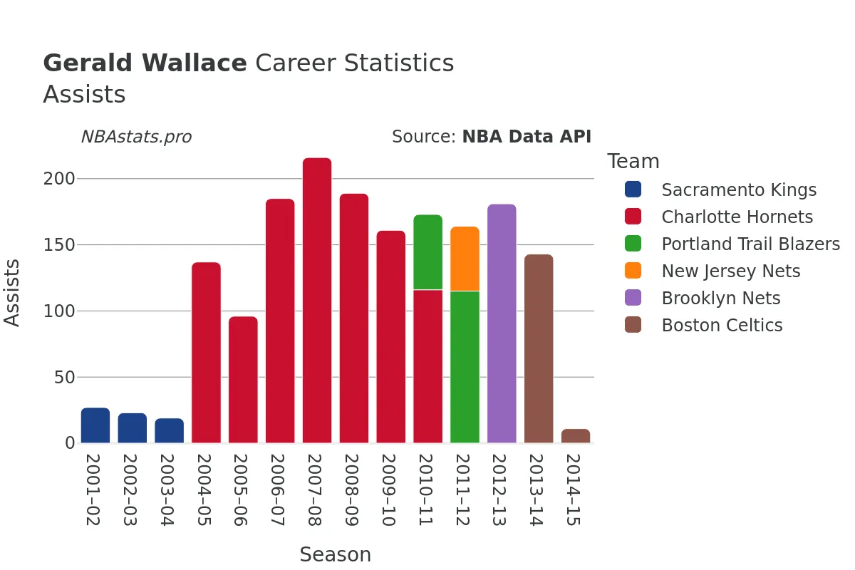 Gerald Wallace Assists Career Chart