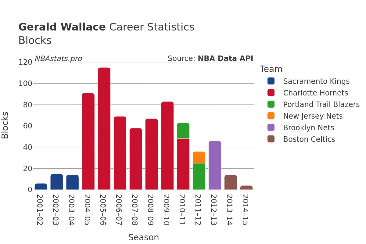 Gerald Wallace Blocks Career Chart