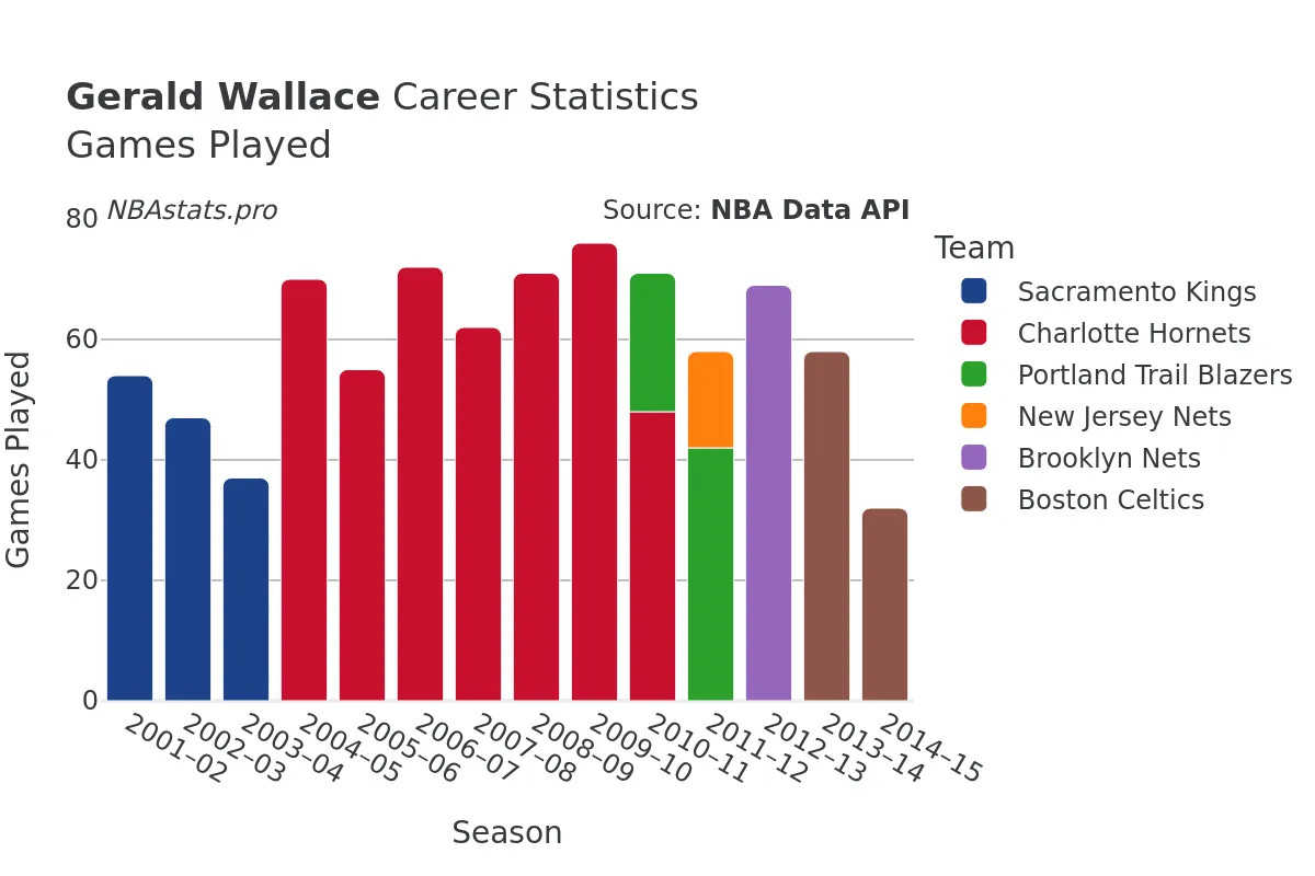 Gerald Wallace Games–Played Career Chart