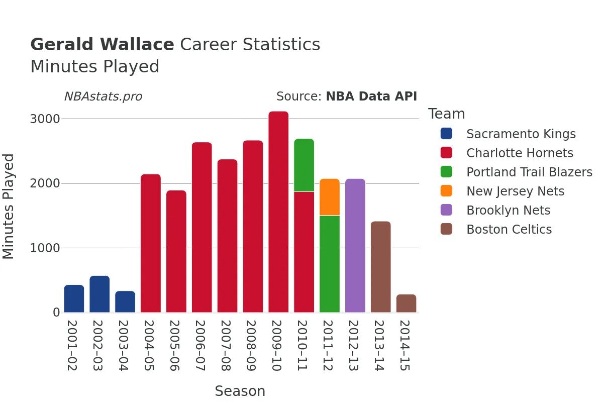 Gerald Wallace Minutes–Played Career Chart