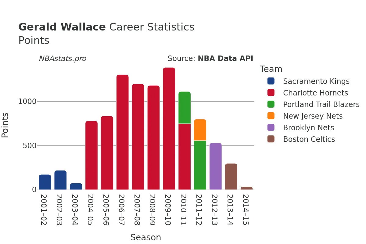 Gerald Wallace Points Career Chart