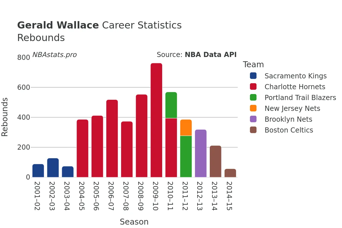 Gerald Wallace Rebounds Career Chart