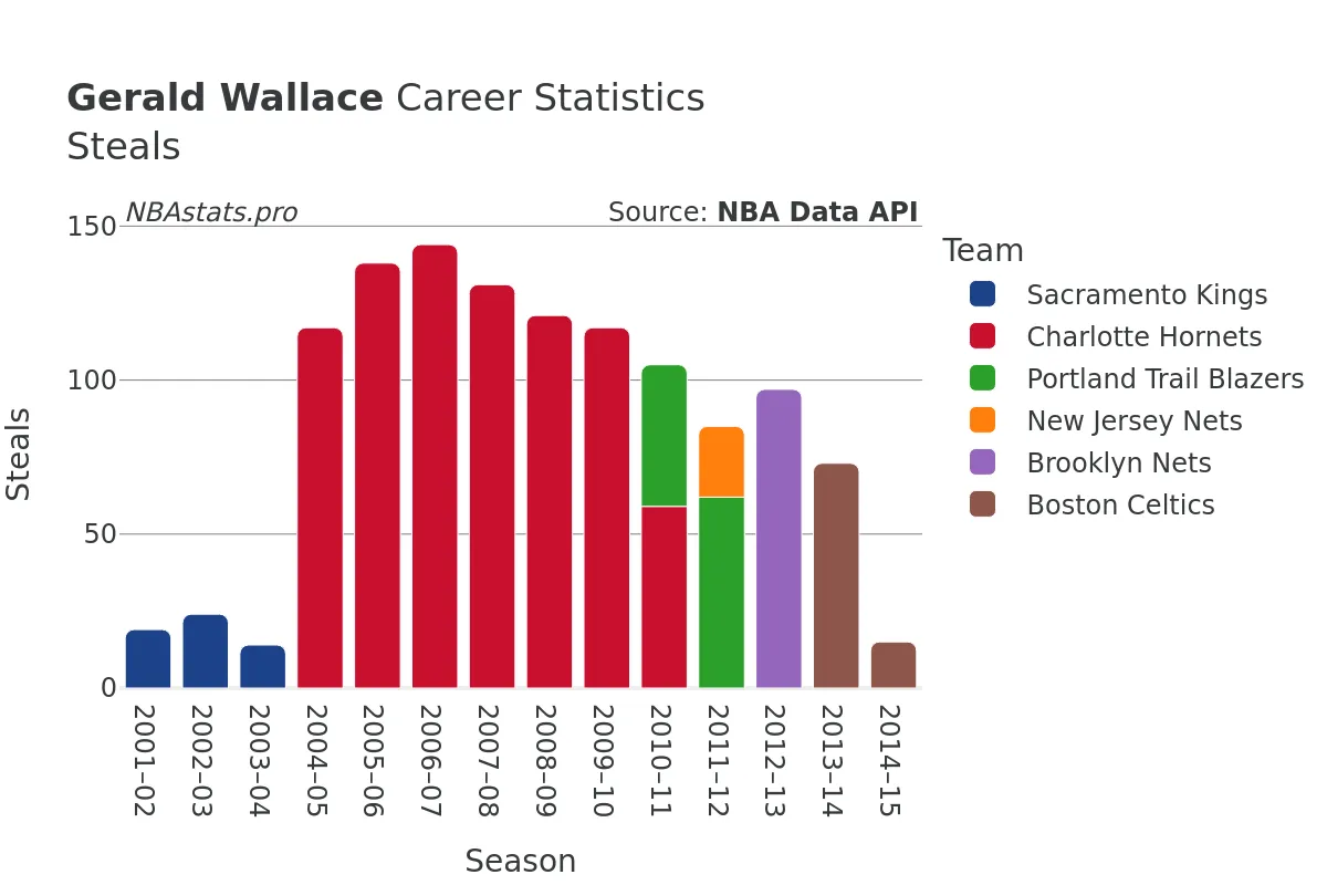 Gerald Wallace Steals Career Chart