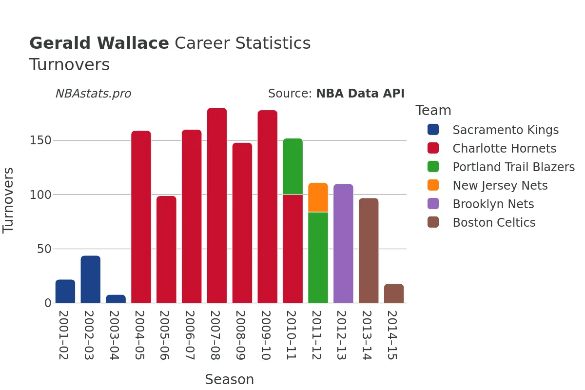 Gerald Wallace Turnovers Career Chart