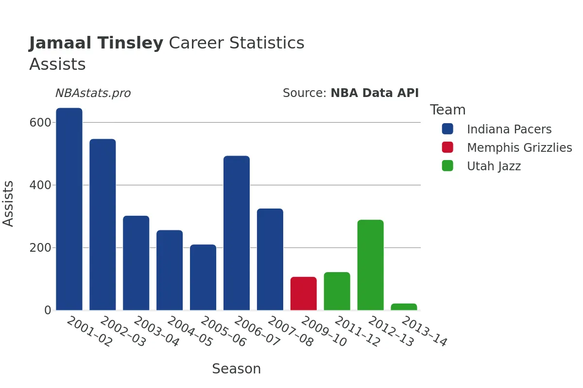 Jamaal Tinsley Assists Career Chart