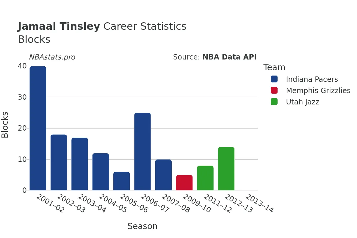 Jamaal Tinsley Blocks Career Chart