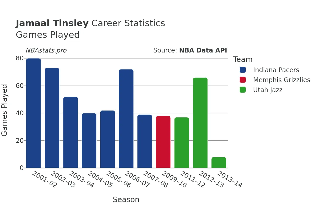 Jamaal Tinsley Games–Played Career Chart