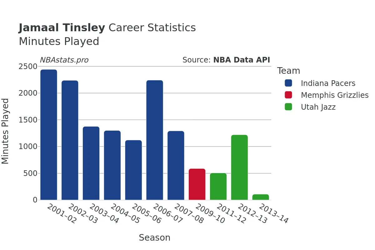 Jamaal Tinsley Minutes–Played Career Chart