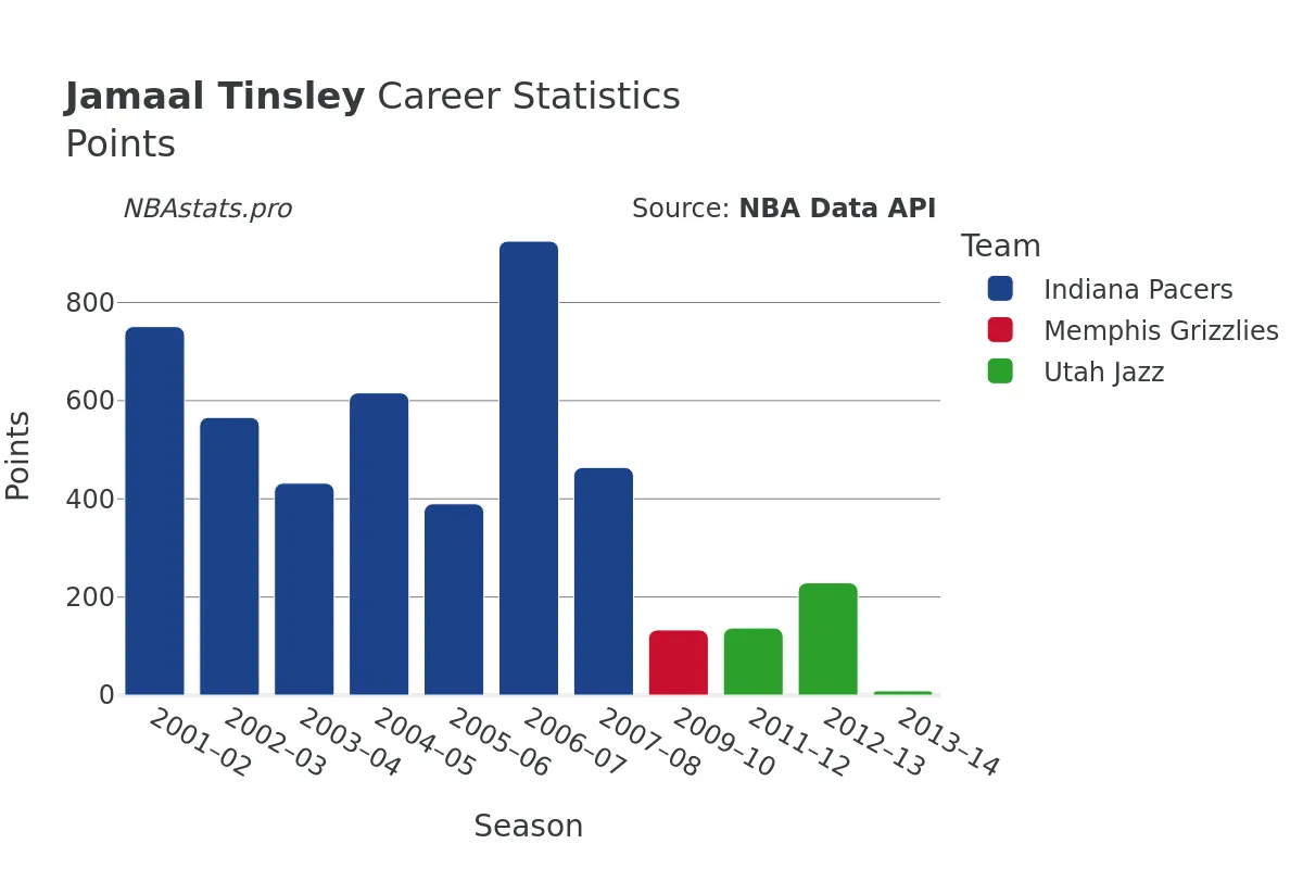 Jamaal Tinsley Points Career Chart