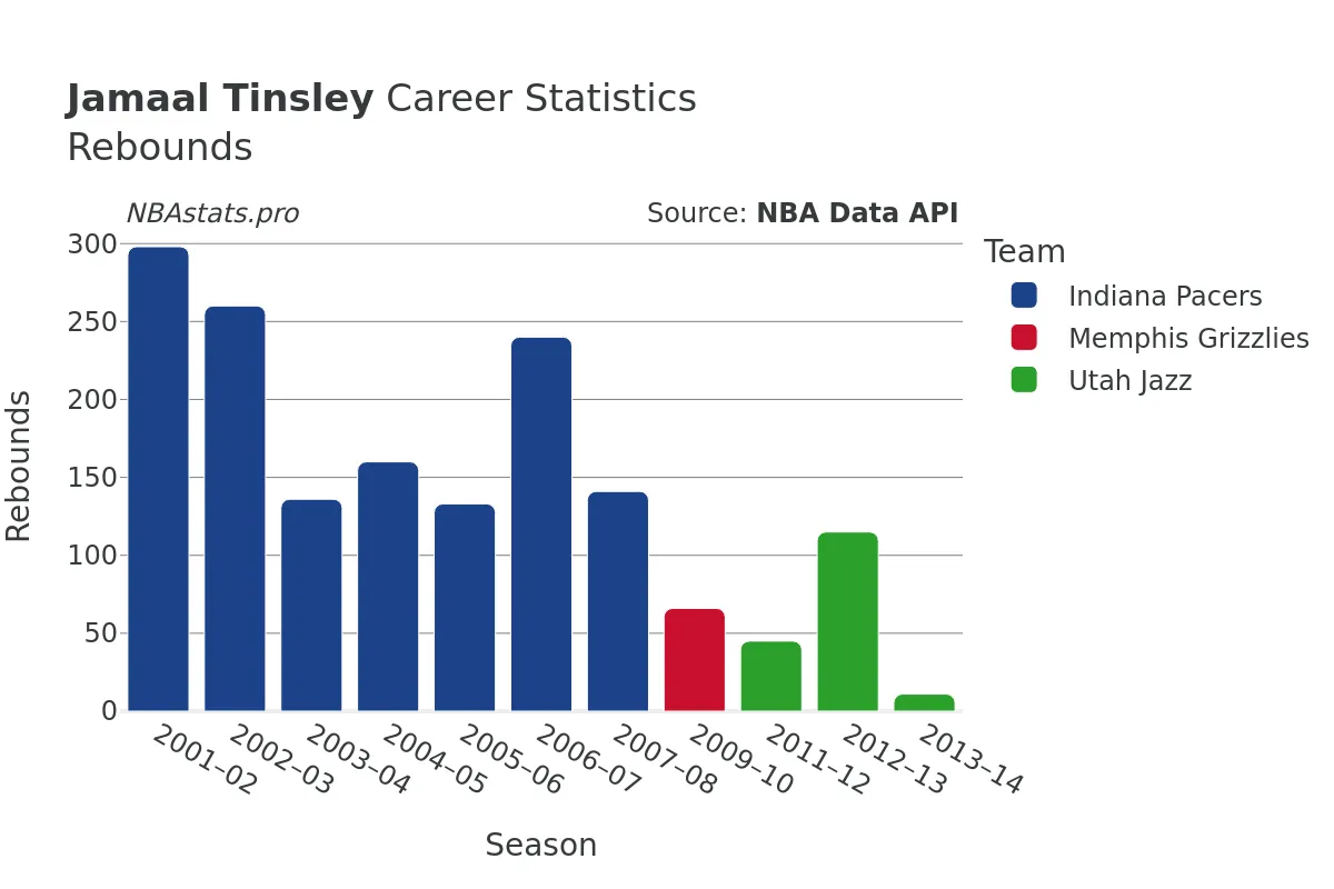 Jamaal Tinsley Rebounds Career Chart