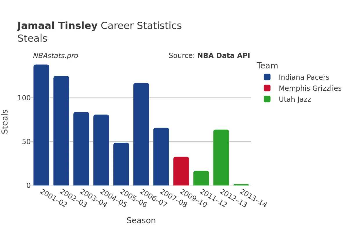 Jamaal Tinsley Steals Career Chart