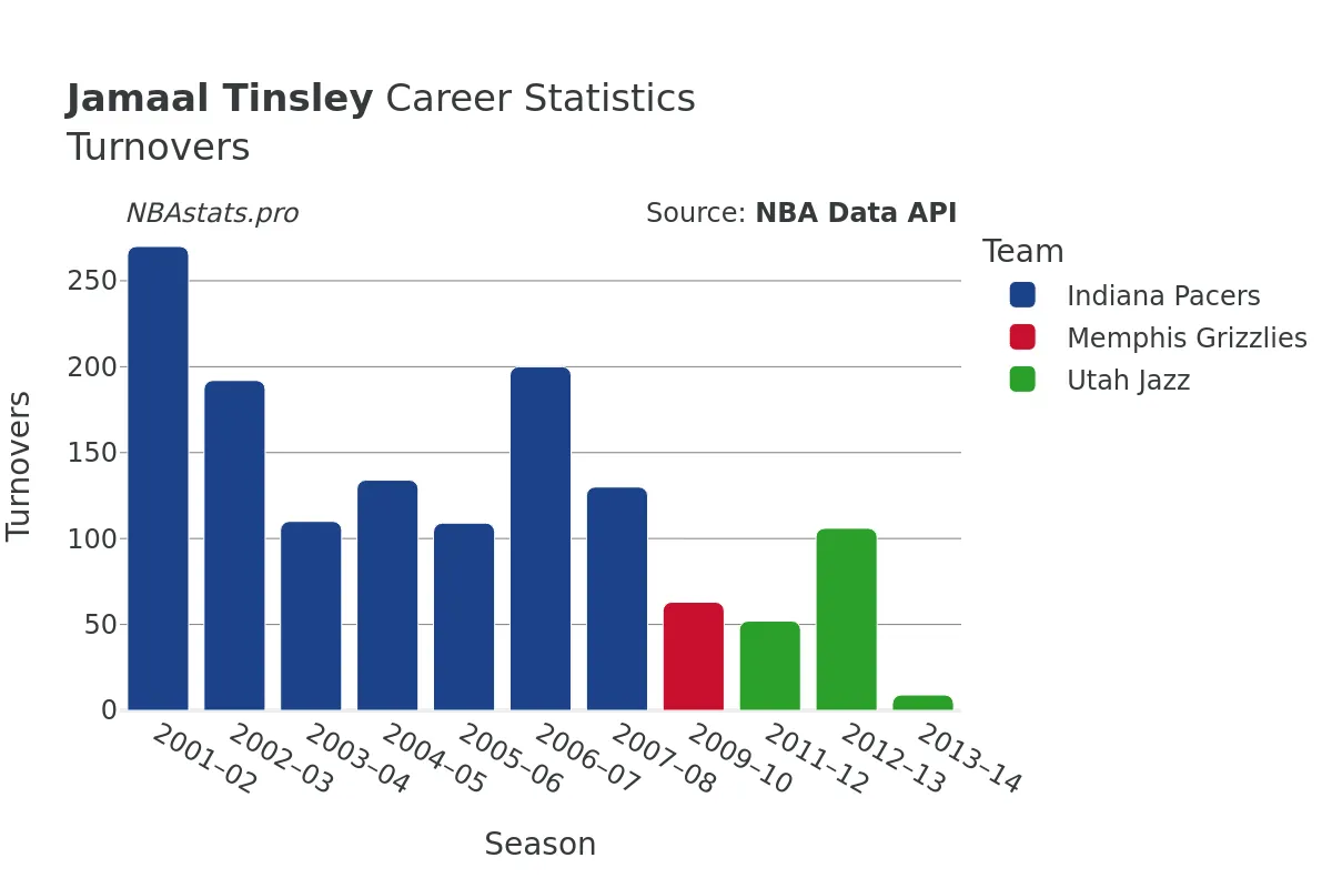 Jamaal Tinsley Turnovers Career Chart