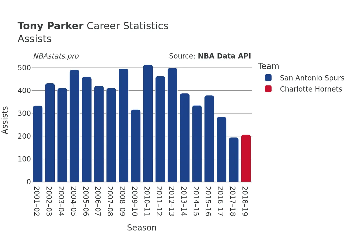 Tony Parker Assists Career Chart