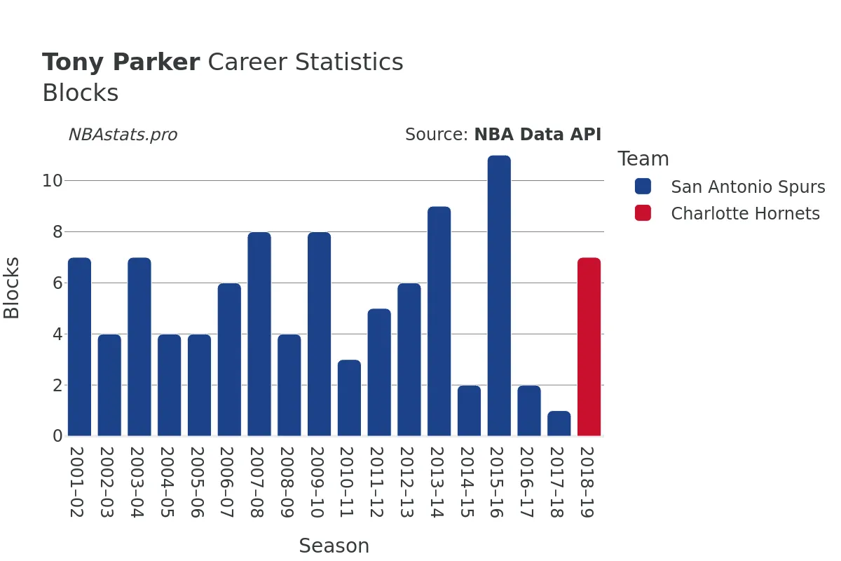 Tony Parker Blocks Career Chart