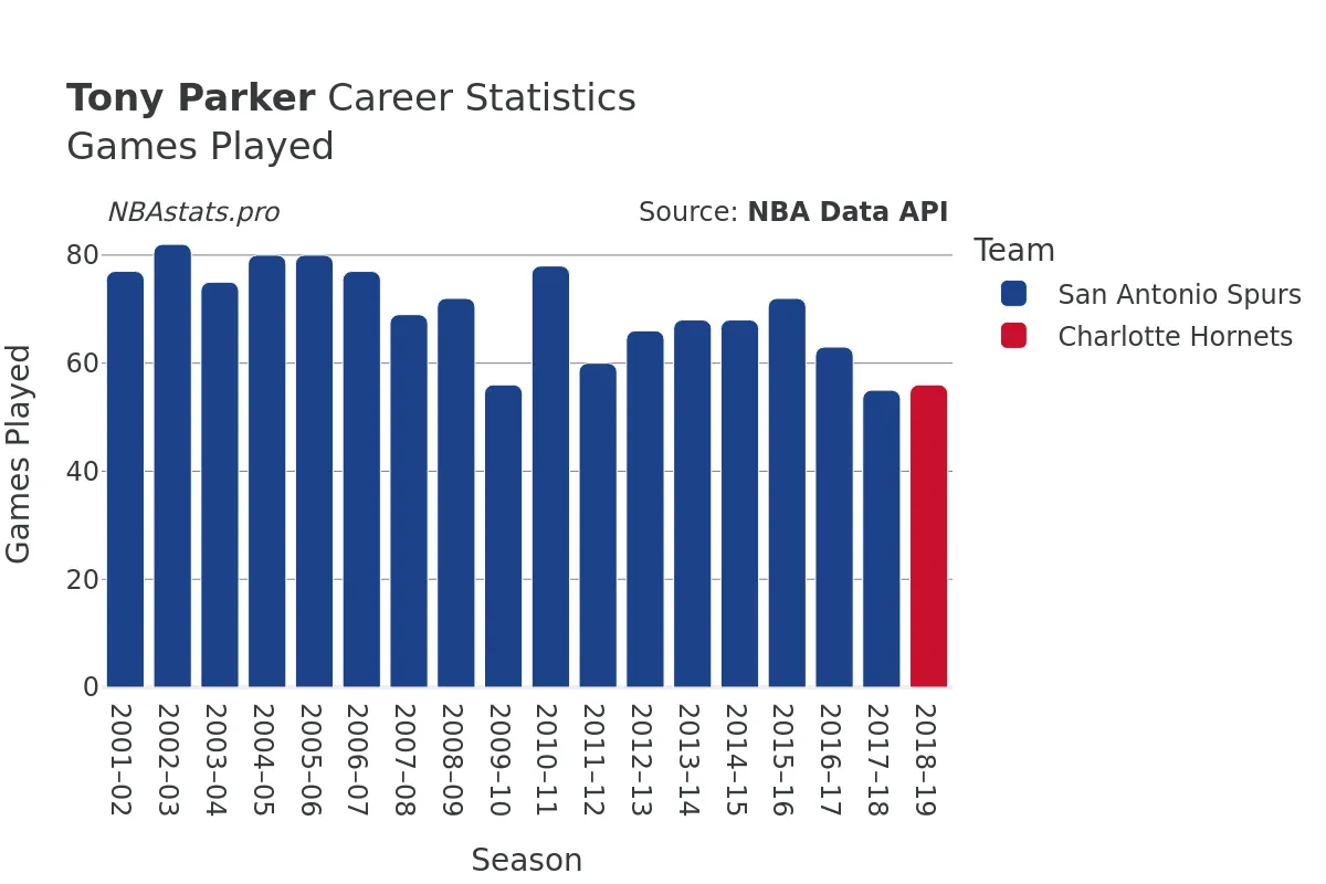 Tony Parker Games–Played Career Chart