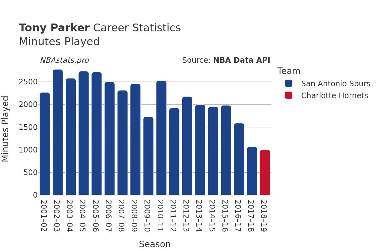 Tony Parker Minutes–Played Career Chart