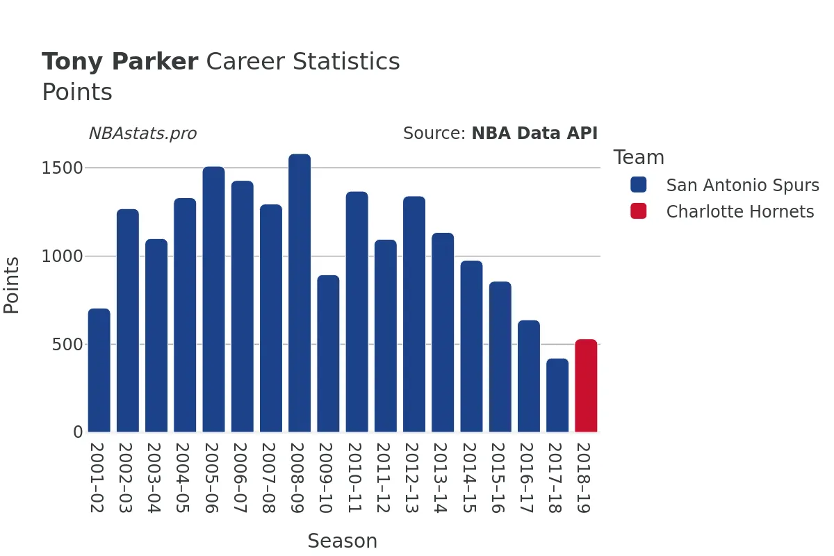 Tony Parker Points Career Chart