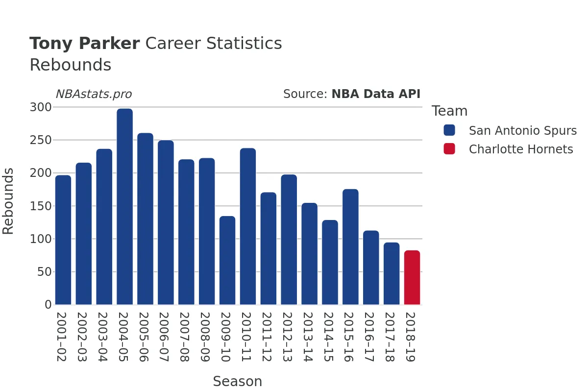 Tony Parker Rebounds Career Chart