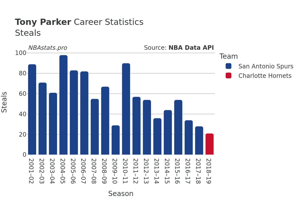 Tony Parker Steals Career Chart