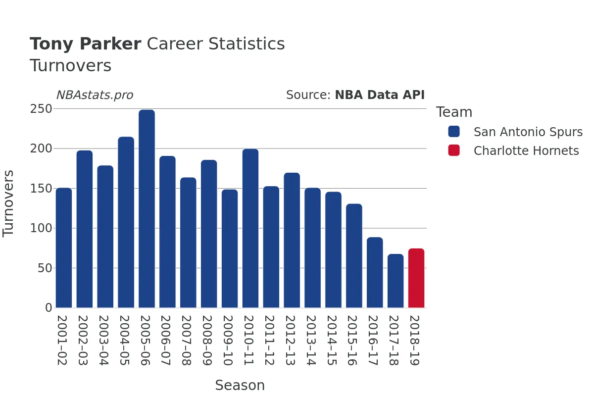 Tony Parker Turnovers Career Chart