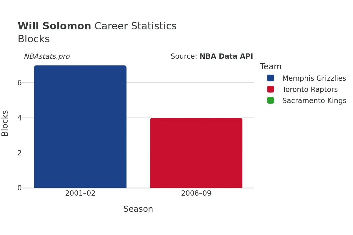 Will Solomon Blocks Career Chart