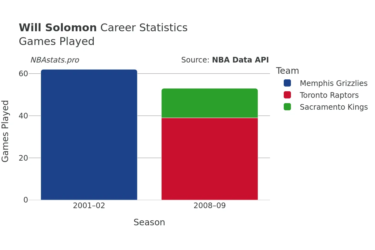 Will Solomon Games–Played Career Chart