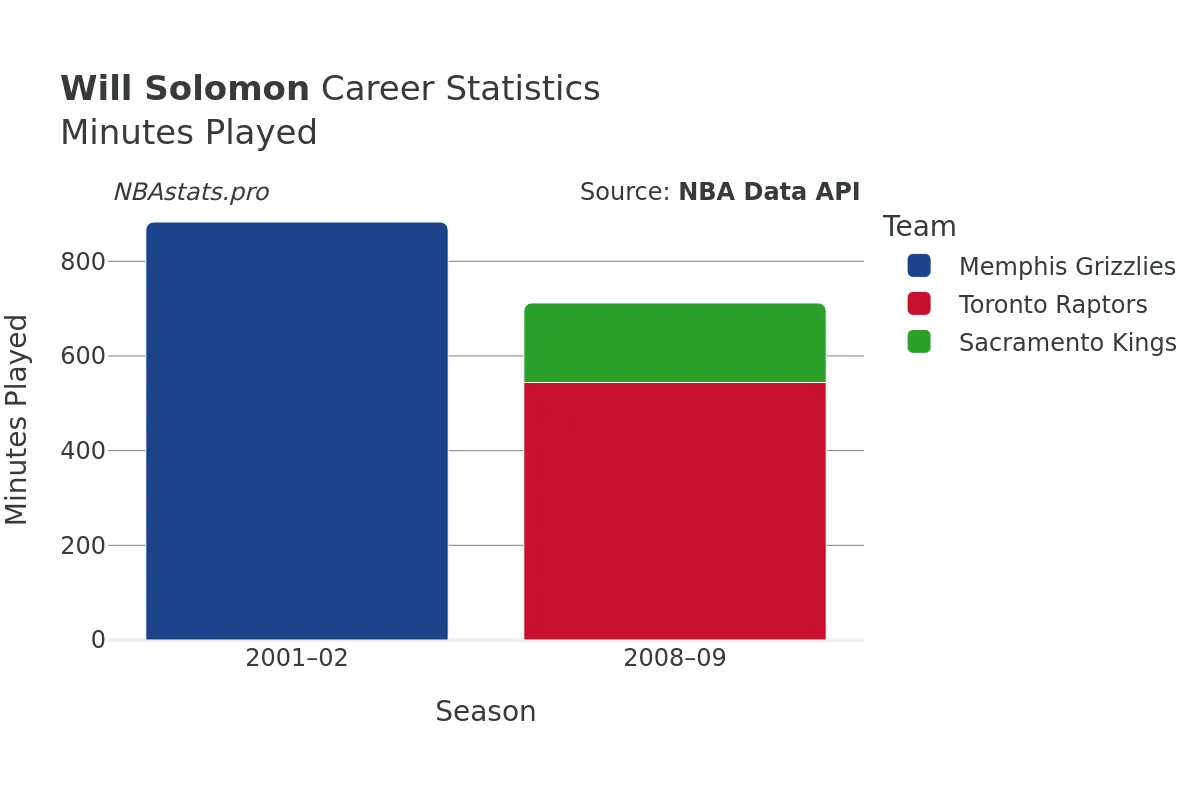 Will Solomon Minutes–Played Career Chart