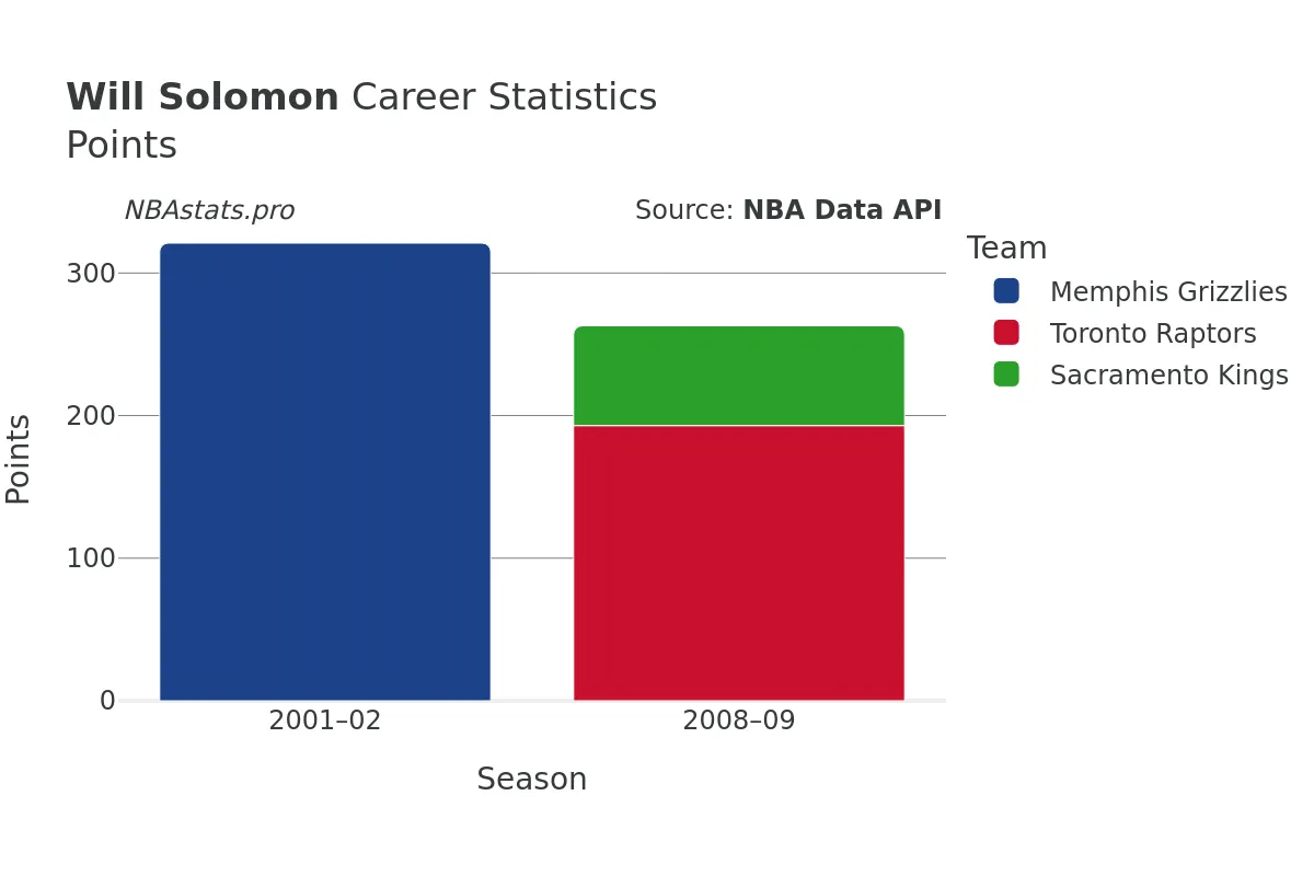 Will Solomon Points Career Chart